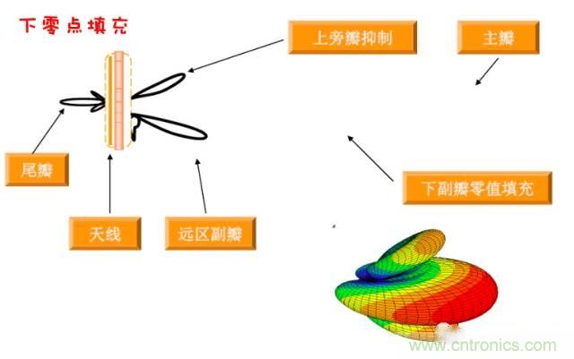 從增益到輻射參數(shù)，剖析5G時(shí)代基站天線將發(fā)生哪些變化