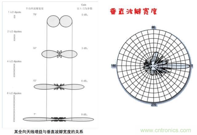 從增益到輻射參數(shù)，剖析5G時(shí)代基站天線將發(fā)生哪些變化