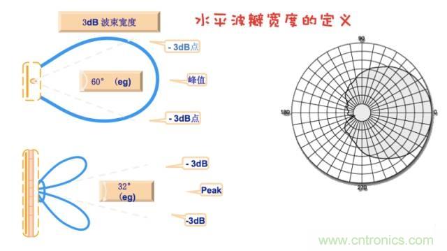 從增益到輻射參數(shù)，剖析5G時(shí)代基站天線將發(fā)生哪些變化