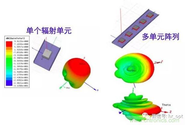 從增益到輻射參數(shù)，剖析5G時(shí)代基站天線將發(fā)生哪些變化