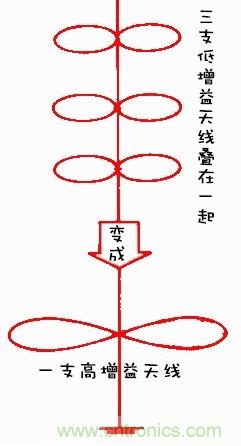 從增益到輻射參數(shù)，剖析5G時(shí)代基站天線將發(fā)生哪些變化