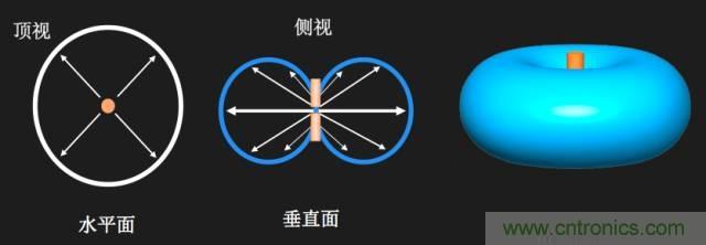 從增益到輻射參數(shù)，剖析5G時(shí)代基站天線將發(fā)生哪些變化