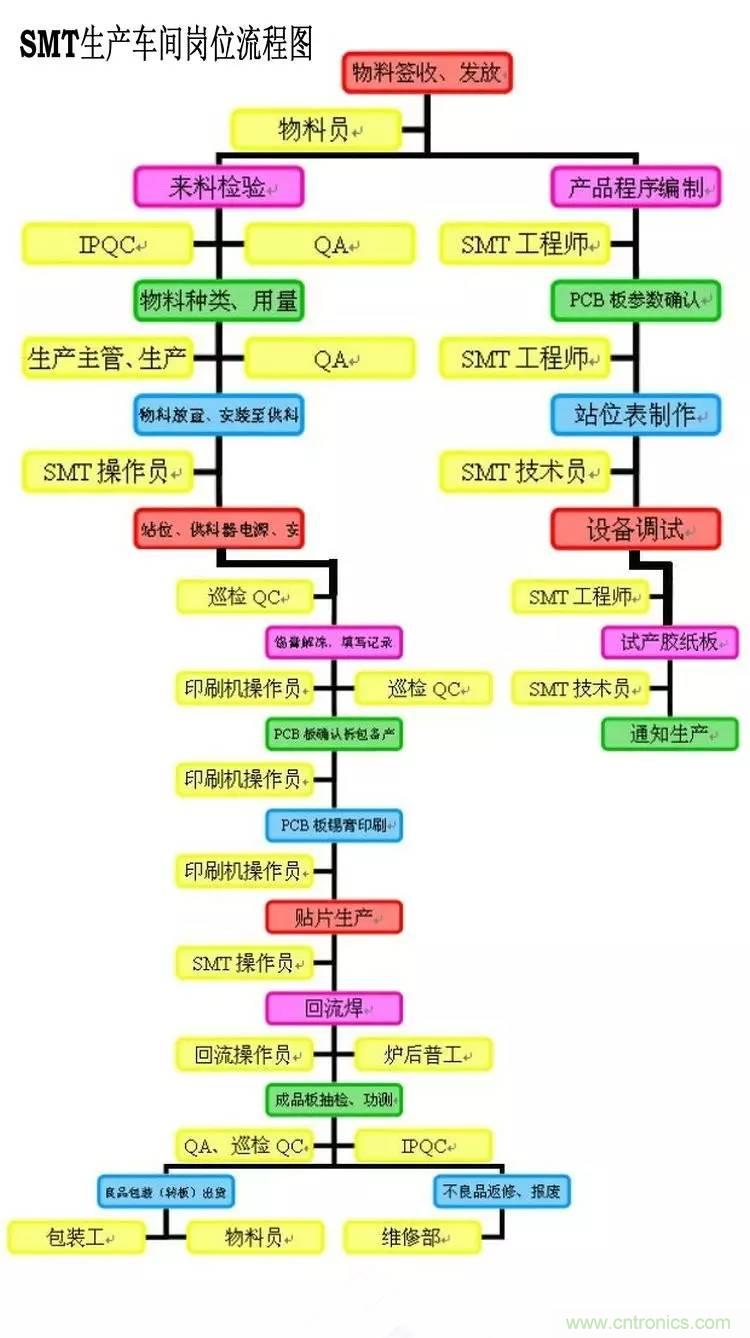 SMT無塵貼片車間生產(chǎn)環(huán)境要求與SMT制程管理規(guī)定實用手冊??！