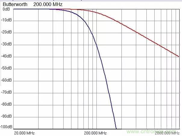 加了濾波電路，結果電源紋波還變大了！