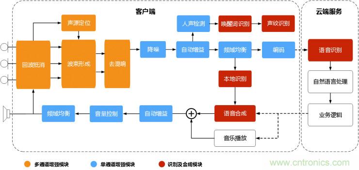 智能語(yǔ)音前端處理中有哪些關(guān)鍵問(wèn)題需要解決？