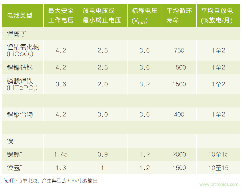 微小尺寸、超低功耗比較器是電池監(jiān)測和管理的理想選擇