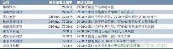 毫米波雷達PK激光雷達，各自短版如何彌補？