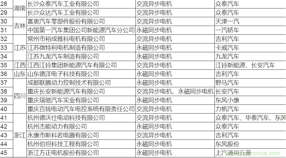 值得收藏！45家新能源車用電機(jī)供應(yīng)商名錄大全