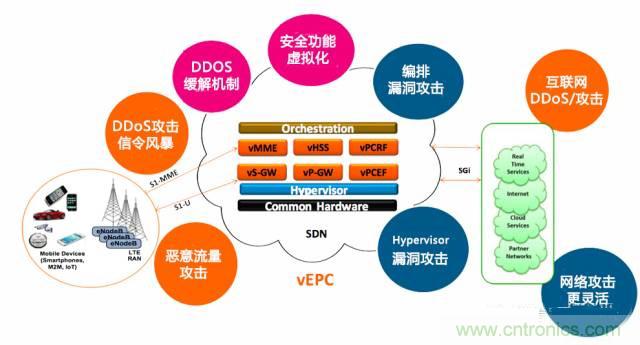 遭遇DDoS、漏洞及旁路攻擊，5G如何應(yīng)對(duì)？