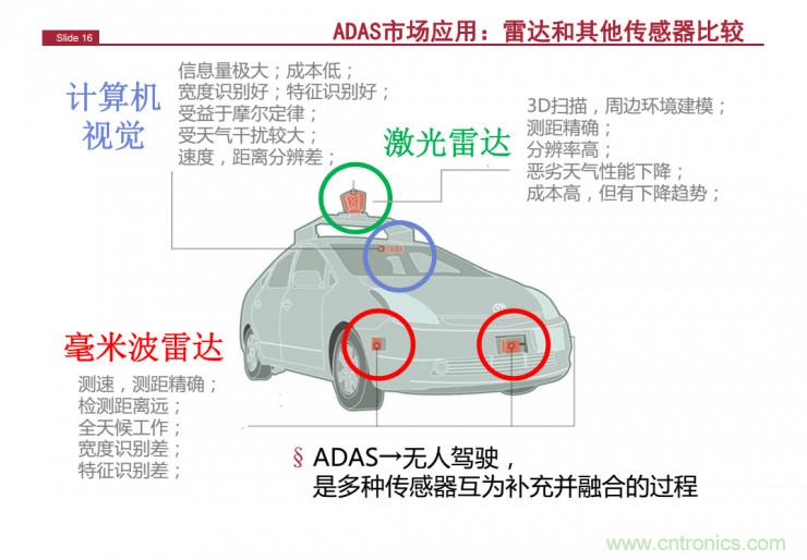 解讀：為什么毫米波雷達(dá)是自動(dòng)駕駛不可或缺的傳感器？