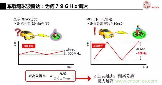 毫米波雷達(dá)該如何發(fā)展，才能將智能駕駛變成自動(dòng)駕駛