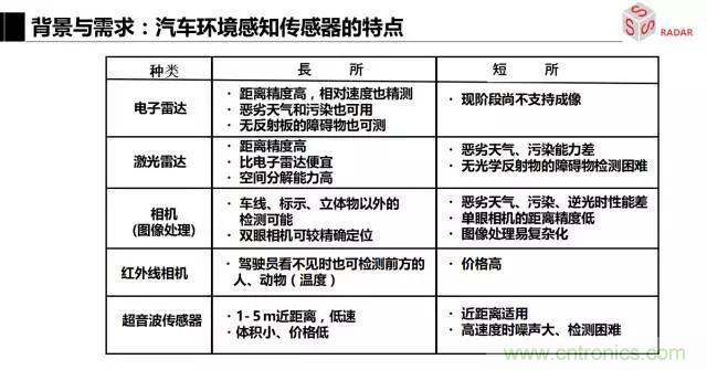 毫米波雷達(dá)該如何發(fā)展，才能將智能駕駛變成自動(dòng)駕駛