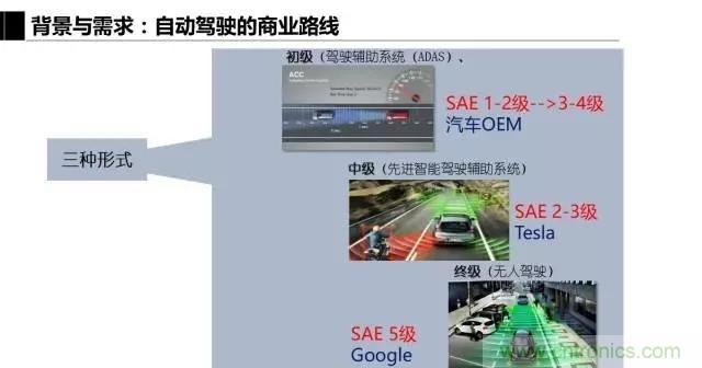 毫米波雷達(dá)該如何發(fā)展，才能將智能駕駛變成自動(dòng)駕駛