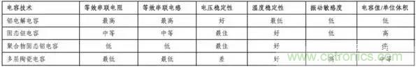 為什么選擇旁路電容很重要？