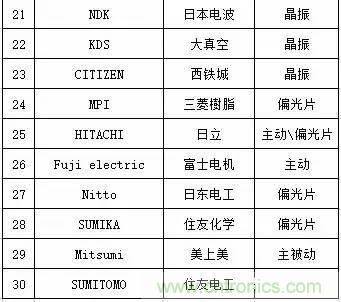 扒一扒日本電子元器件產(chǎn)業(yè)的那些事，數(shù)據(jù)驚人