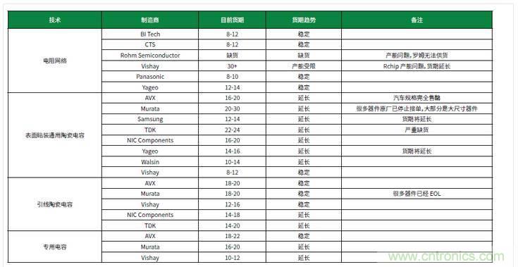 元器件缺貨燃爆2017第三季，解析三大重災(zāi)區(qū)