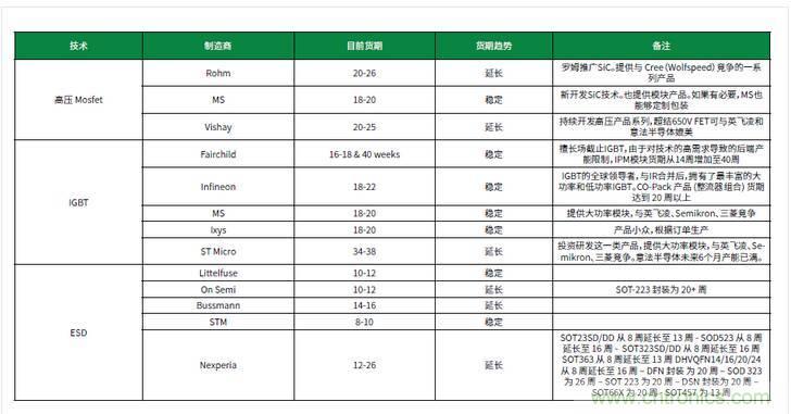 元器件缺貨燃爆2017第三季，解析三大重災(zāi)區(qū)