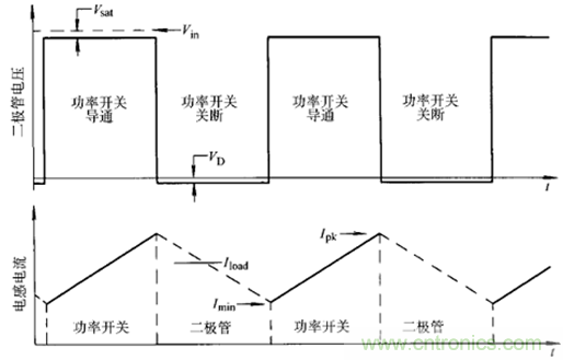 開(kāi)關(guān)電源該如何選擇合適的電感？