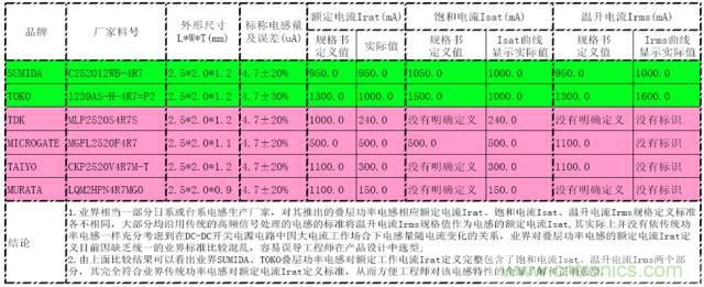 開(kāi)關(guān)電源該如何選擇合適的電感？