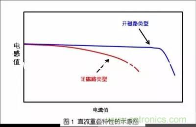 開(kāi)關(guān)電源該如何選擇合適的電感？