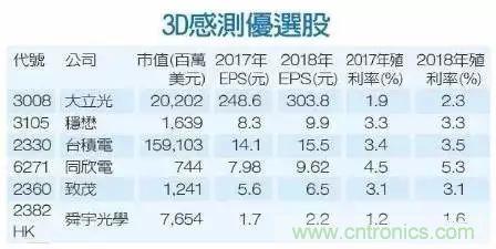 iPhone X搭載3D感測功能，供應(yīng)鏈是如何準備的？