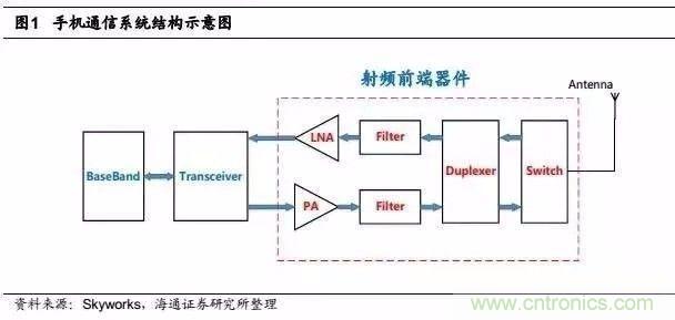 關(guān)于手機射頻芯片知識，你還不知道的事！