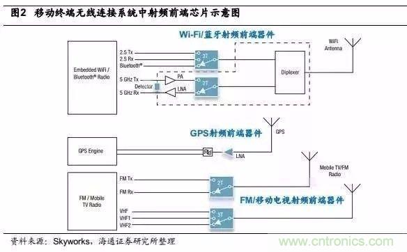 關(guān)于手機射頻芯片知識，你還不知道的事！