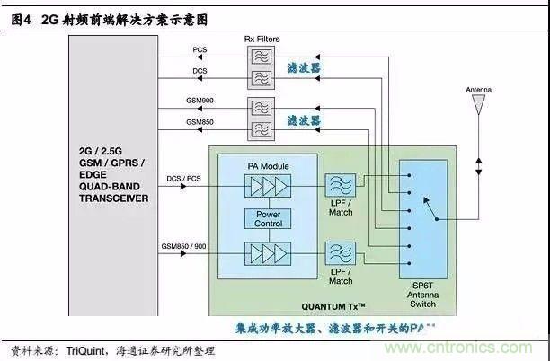關(guān)于手機射頻芯片知識，你還不知道的事！