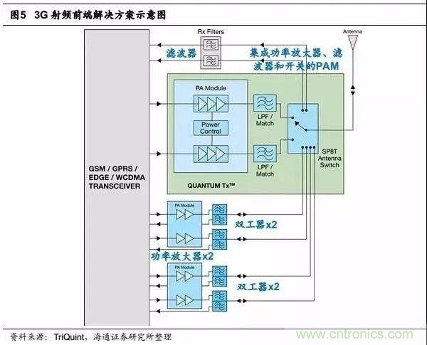 關(guān)于手機射頻芯片知識，你還不知道的事！