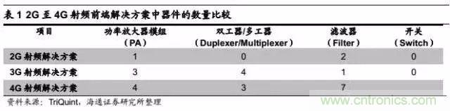 關(guān)于手機射頻芯片知識，你還不知道的事！