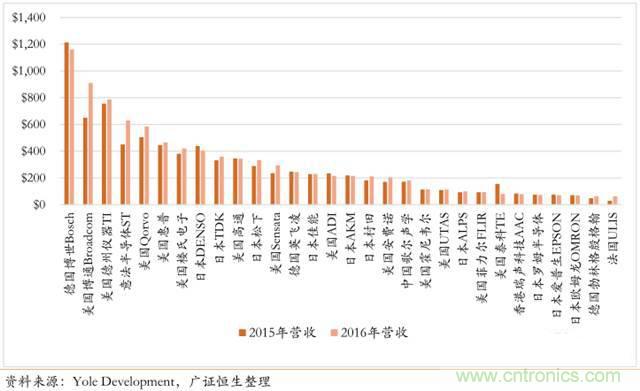 智能傳感器深度報告:未來機器感官的百億美元市場