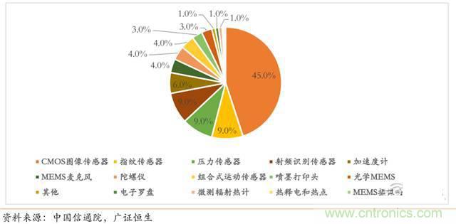 智能傳感器深度報告:未來機器感官的百億美元市場