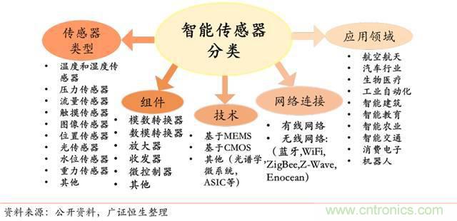 智能傳感器深度報告:未來機器感官的百億美元市場