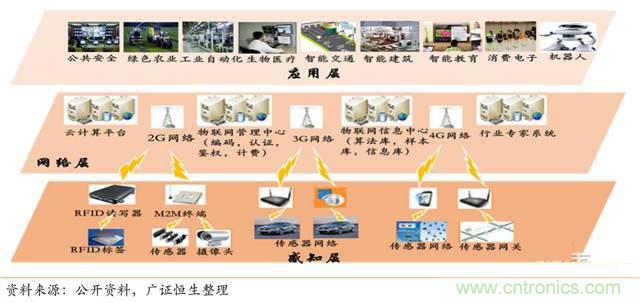 智能傳感器深度報告:未來機器感官的百億美元市場