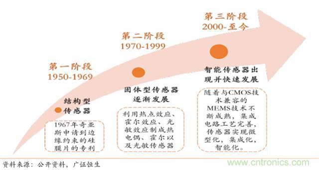 智能傳感器深度報告:未來機器感官的百億美元市場