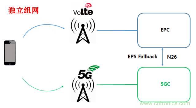 從VoLTE到VoNR，5G怎樣提供語音業(yè)務？