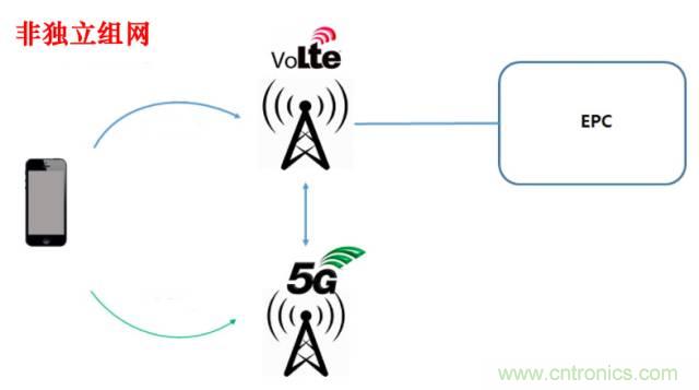 從VoLTE到VoNR，5G怎樣提供語音業(yè)務？