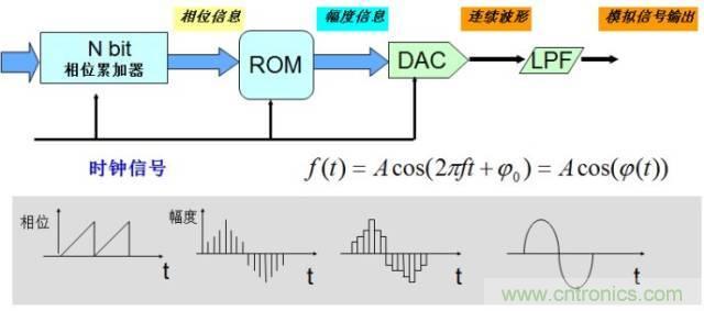 圖文并茂，一文讀懂信號(hào)源