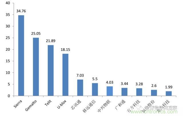 終于有人把無(wú)線(xiàn)通信模塊梳理清楚了！