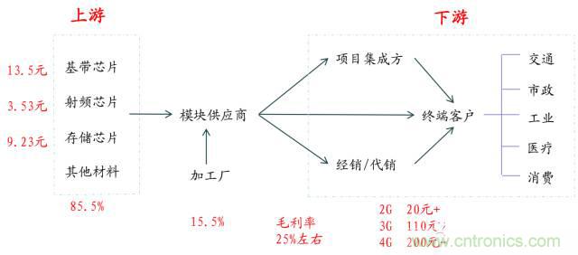 終于有人把無(wú)線(xiàn)通信模塊梳理清楚了！