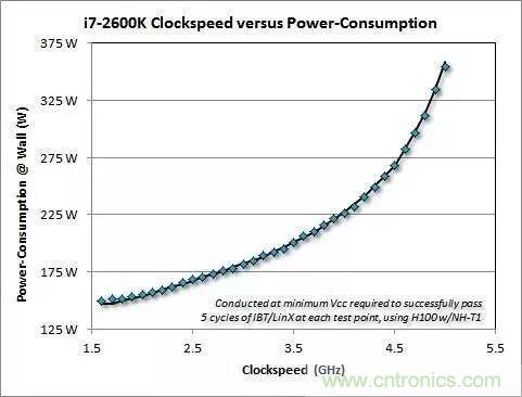 為什么CPU的頻率止步于4G？