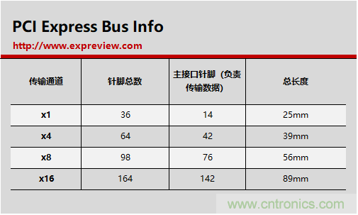 那些長(zhǎng)短不一的PCI-E插槽都有什么不一樣？