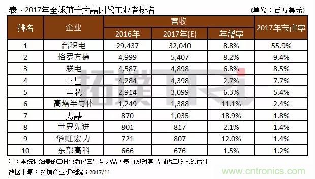 2017年晶圓代工廠TOP10，第一名市占比后9位加起來還多