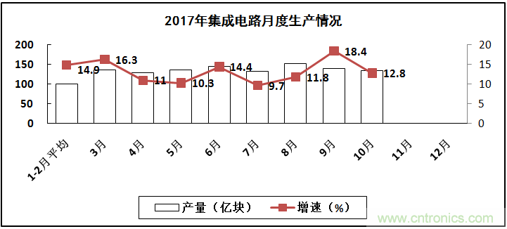 2017年電子信息制造業(yè)整體如何？