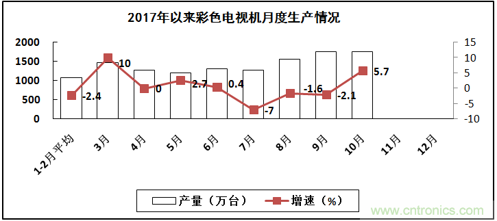 2017年電子信息制造業(yè)整體如何？