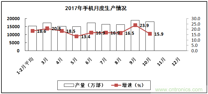 2017年電子信息制造業(yè)整體如何？