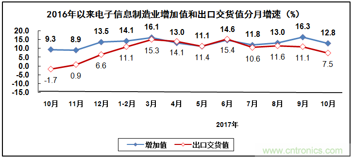 2017年電子信息制造業(yè)整體如何？