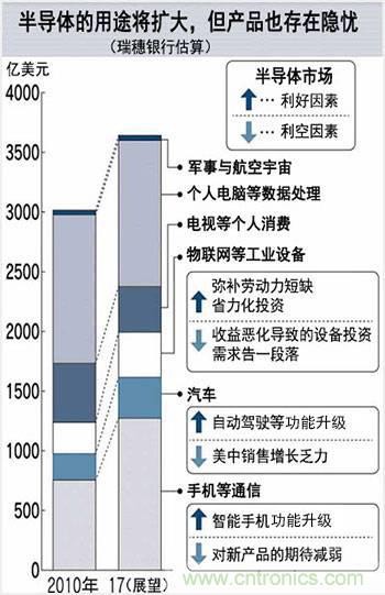看似火熱，但半導(dǎo)體前途未卜