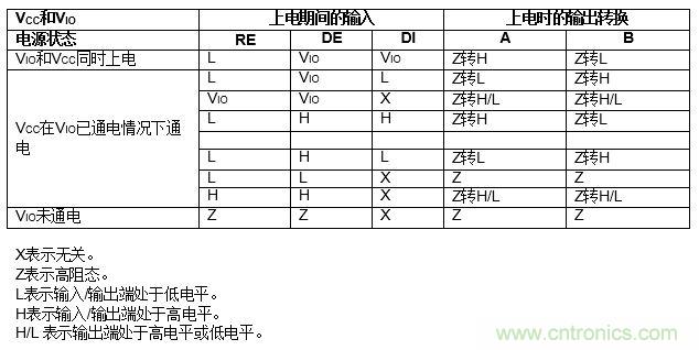 ADM3066E支持完全熱插拔，可實(shí)現(xiàn)無毛刺的PLC模塊插入