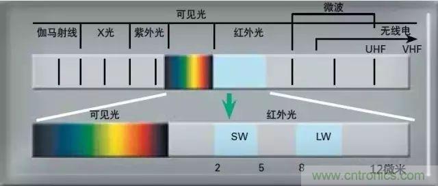 紅外傳感器工作原理、種類、特點(diǎn)以及應(yīng)用詳解